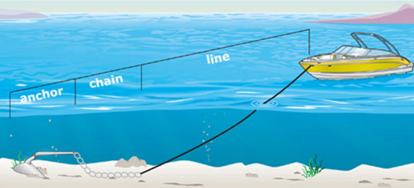 Welk ankerlijn heb ik nodig?